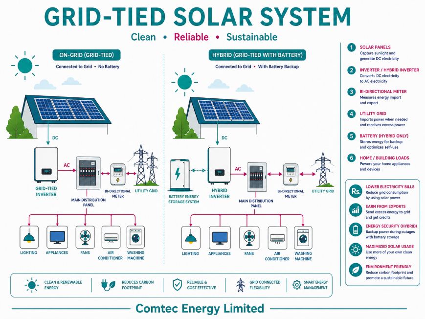 Grid-tied solar installation
