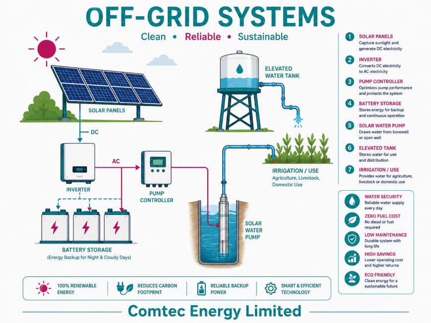 Off-grid solar installation