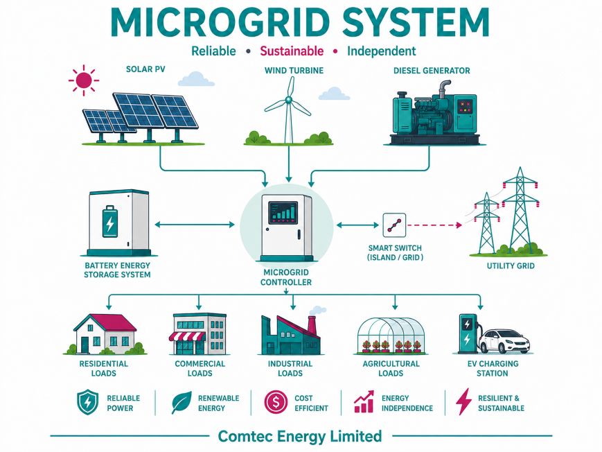 Microgrid solar installation